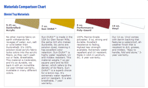 boat cover and bimini top material comparison chart